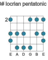 Guitar scale for locrian pentatonic in position 2